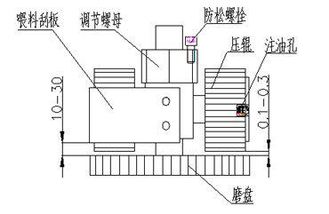 制粒機(jī)間隙調(diào)整方法示意圖